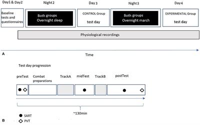 Effects of overnight military training and acute battle stress on the cognitive performance of soldiers in simulated urban combat